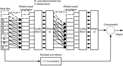 Remaining Useful Life Prediction Based on Improved Temporal Convolutional Network for Nuclear Power Plant Valves